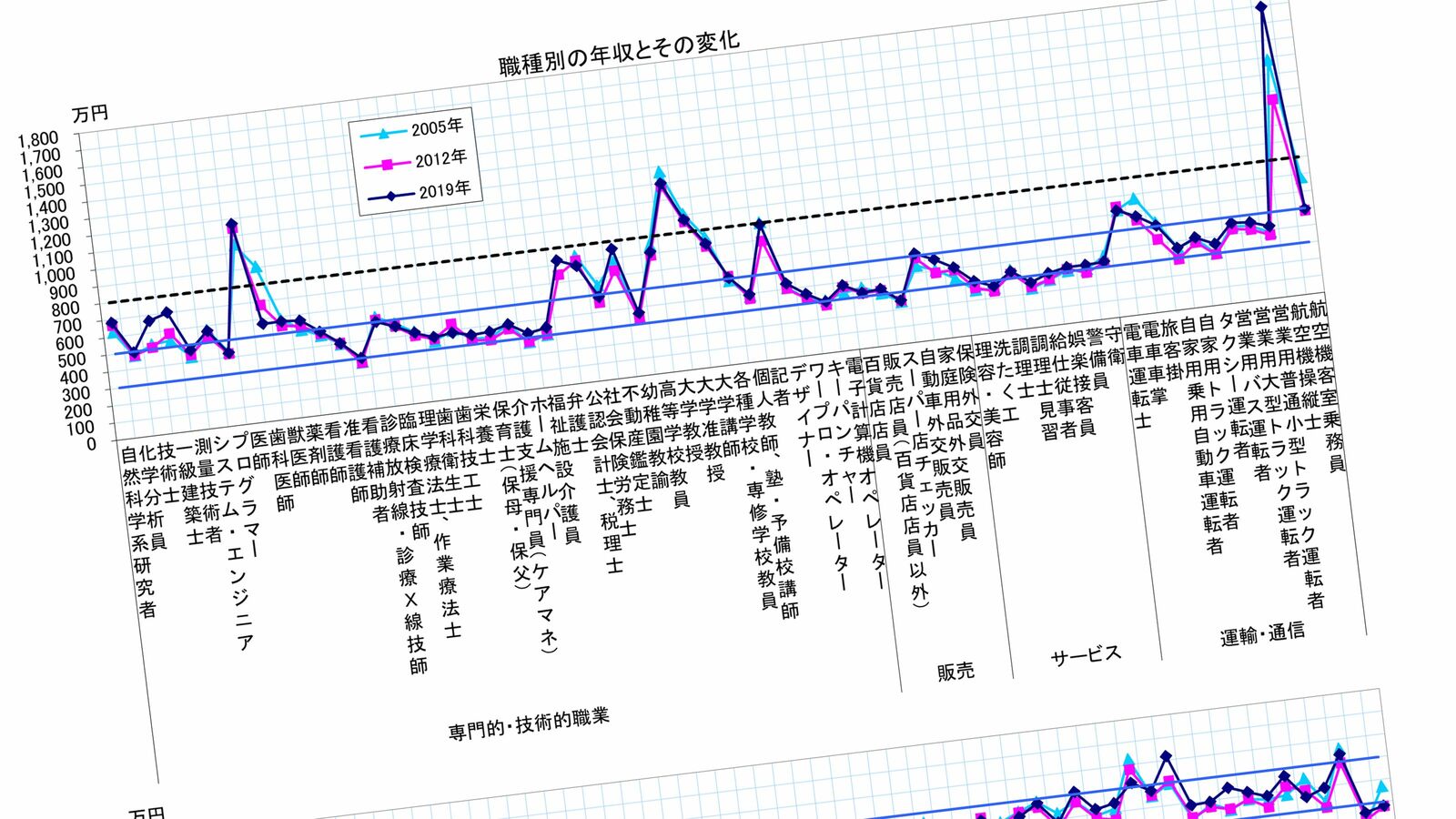 信頼度最低｢SNSインフルエンサー｣に次ぐワースト2位なのに医師より稼ぐ"年収4000万円超"の職業の名前【2025年1月に読まれたBEST記事】 日本の収入の高い職業･低い職業､世界の信頼される職業･されない職業